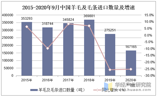 2015-2020年9月中国羊毛及毛条进口数量及增速