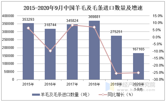 2015-2020年9月中国羊毛及毛条进口数量及增速