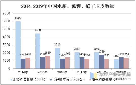 2014-2019年中国水貂、狐狸、貉子取皮数量