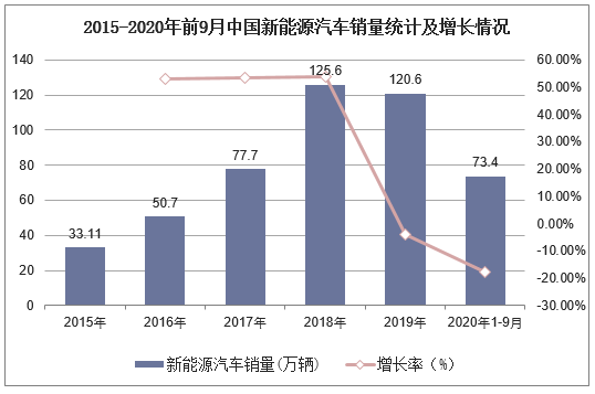 2015-2020年前9月中国新能源汽车销量统计及增长情况