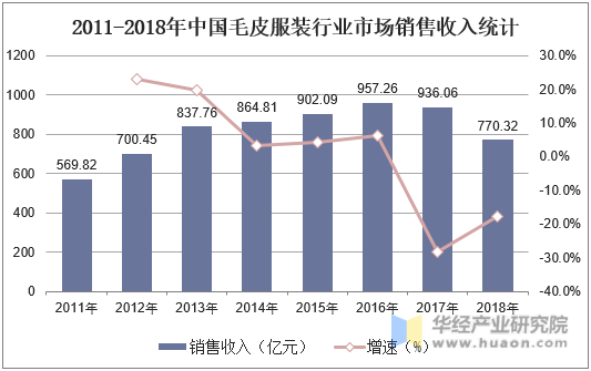 2011-2018年中国毛皮服装行业市场销售收入统计