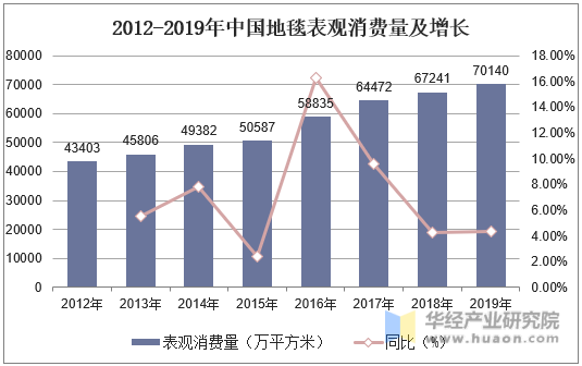 2012-2019年中国地毯表观消费量及增长