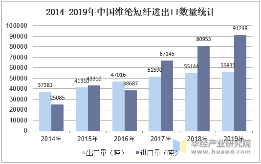 2014-2019年中国维纶短纤进出口数量统计