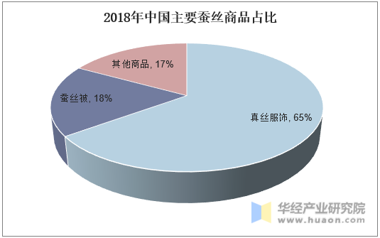 2018年中国主要蚕丝商品占比