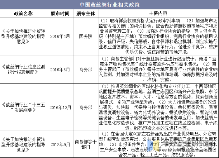 中国茧丝绸行业相关政策