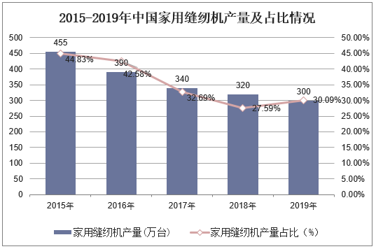 2015-2019年中国家用缝纫机产量及占比情况