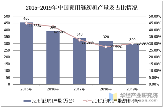 2015-2019年中国家用缝纫机产量及占比情况