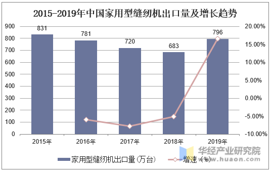 2015-2019年中国家用型缝纫机出口量及增长趋势