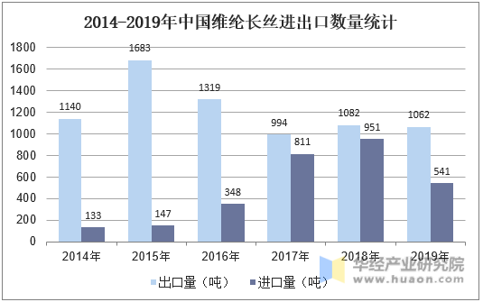 2014-2019年中国维纶长丝进出口数量统计