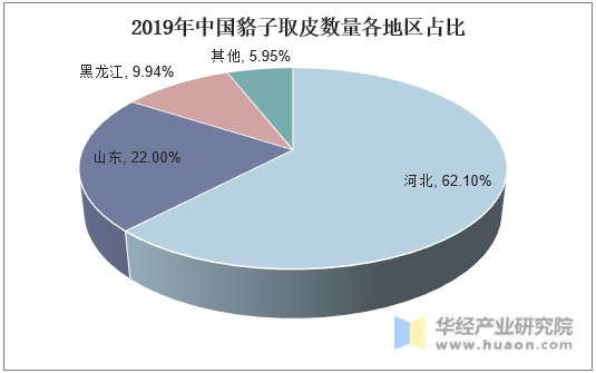2019年中国貉子取皮数量各地区占比