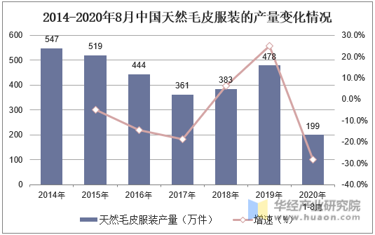 2014-2020年8月中国天然毛皮服装的产量变化情况