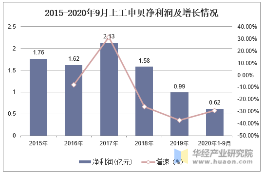 2015-2020年9月上工申贝净利润及增长情况