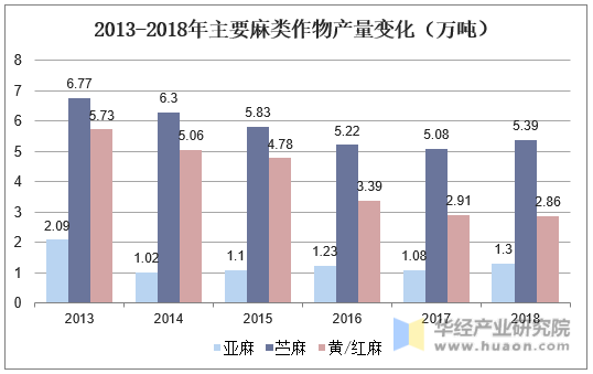 2013-2018年主要麻类作物产量变化