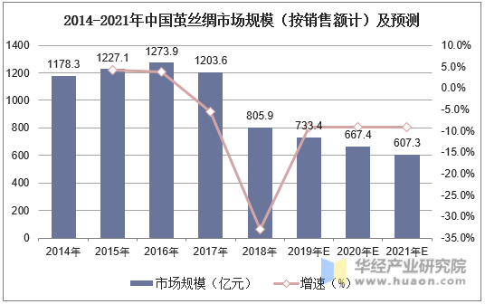 2014-2021年中国茧丝绸市场规模（按销售额计）及预测
