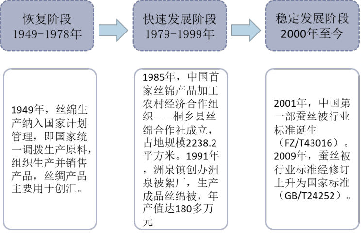 中国茧丝绸行业发展历程