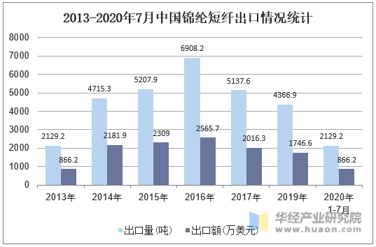 2013-2020年7月中国锦纶短纤出口情况统计