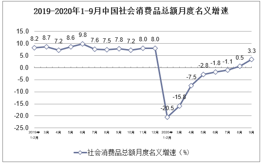 2019-2020年1-9月中国社会消费品总额月度名义增速