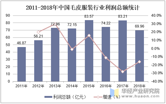 2011-2018年中国毛皮服装行业利润总额统计