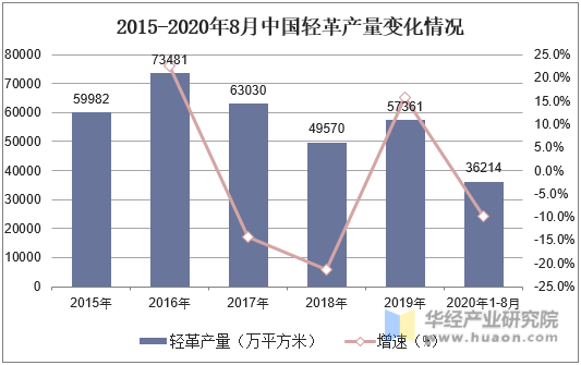 2015-2020年8月中国轻革产量变化情况