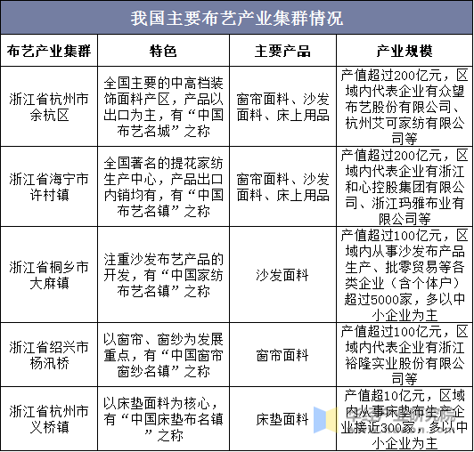 我国主要布艺产业集群情况