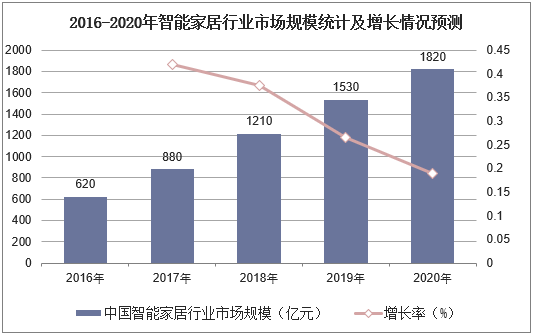 2016-2020年智能家居行业市场规模统计及增长情况预测