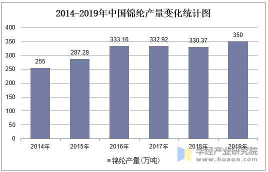 2014-2019年中国锦纶产量统计图
