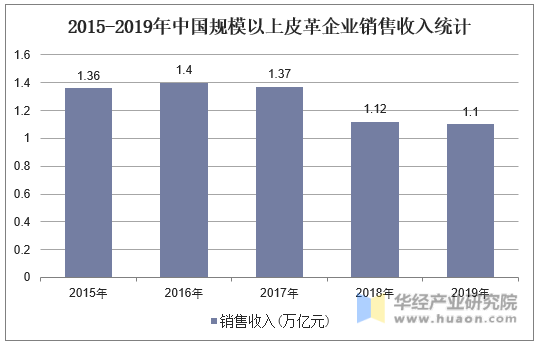 2015-2019年中国规模以上皮革企业销售收入统计