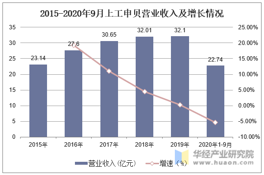 2015-2020年9月上工申贝营业收入及增长情况