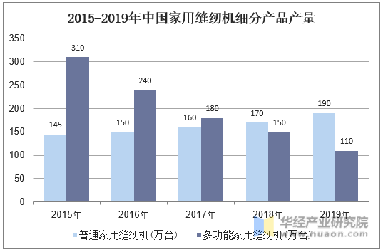 2015-2019年中国家用缝纫机细分产品产量