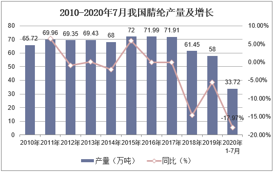 2010-2020年7月我国腈纶产量及增长