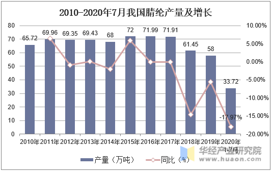 2010-2020年7月我国腈纶产量及增长
