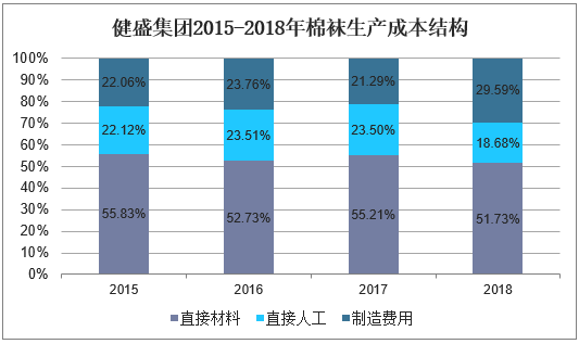 健盛集团2015-2018年棉袜生产成本结构