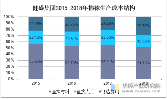 健盛集团2015-2018年棉袜生产成本结构