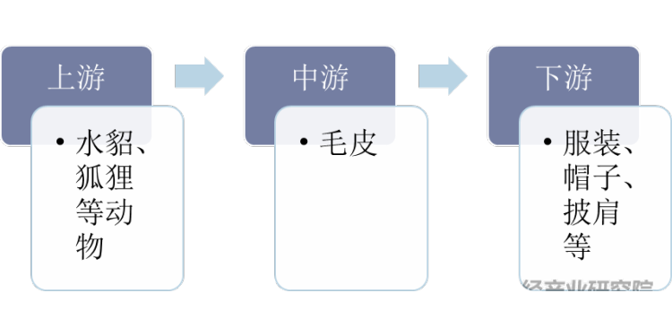 毛皮产业链