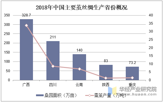 2018年中国主要茧丝绸生产省份概况