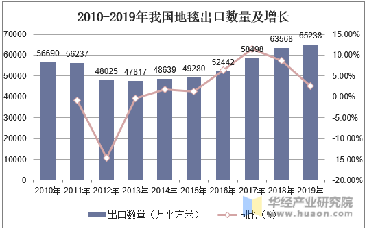 2010-2019年我国地毯出口数量及增长