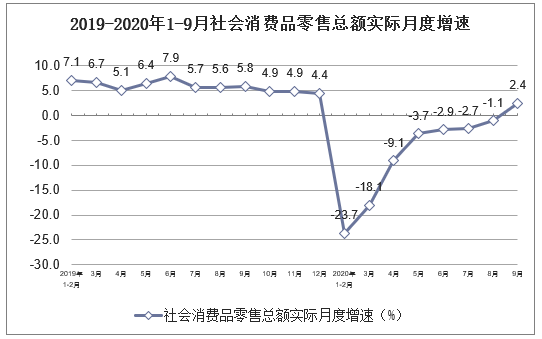 2019-2020年1-9月社会消费品零售总额实际月度增速