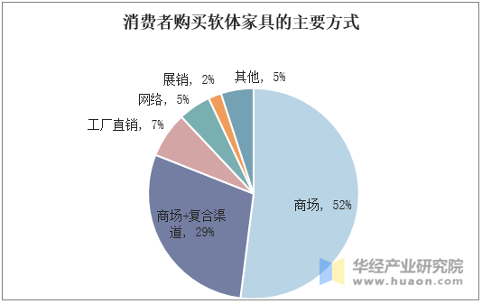 消费者购买软体家具的主要方式