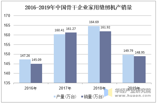2016-2019年中国骨干企业家用缝纫机产销量