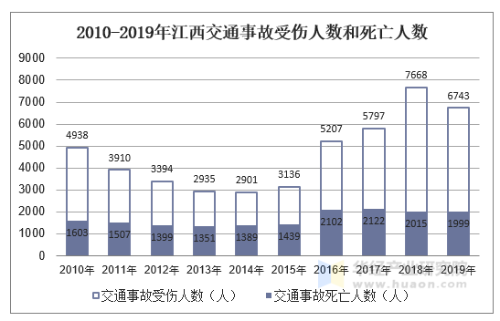 2010-2019年江西交通事故发生数,受伤人数,死亡人数和直接财产损失