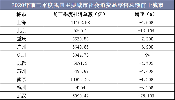 2020年前三季度我国主要城市社会消费品零售总额前十城市