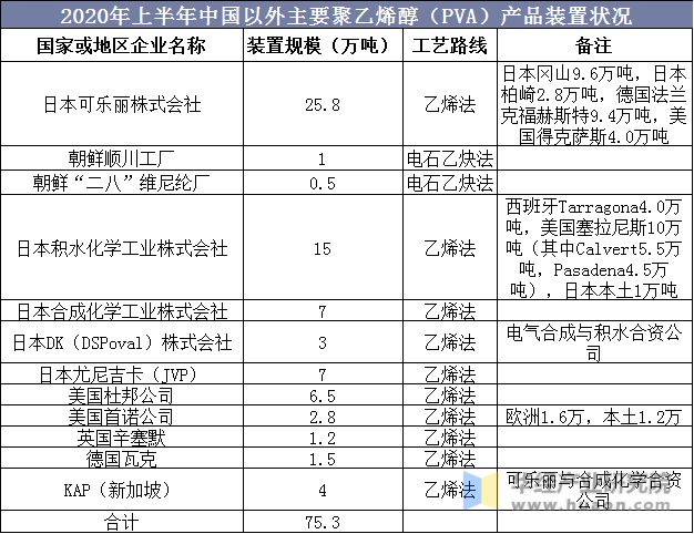 2020年上半年中国以外主要聚乙烯醇（PVA）产品装置状况
