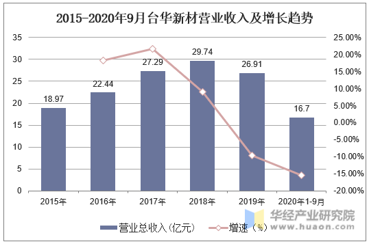 2015-2020年9月台华新材营业收入及增长趋势