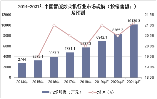 2014-2021年中国智能炒菜机行业市场规模（按销售额计）及预测