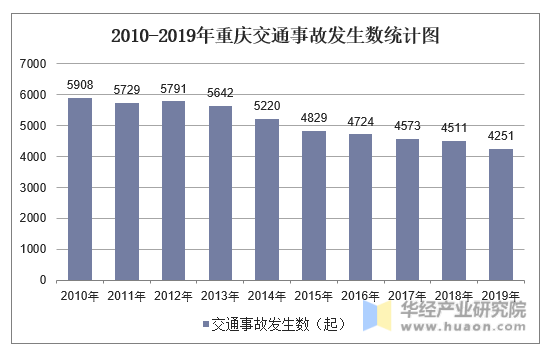 2010-2019年重庆交通事故发生数统计图