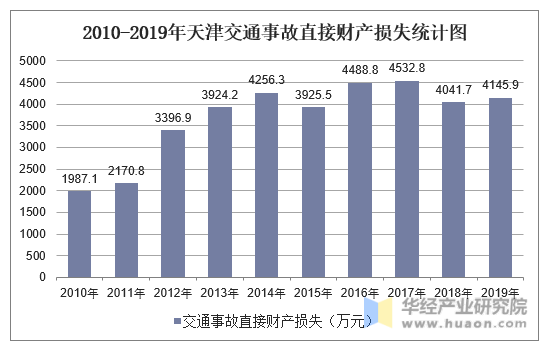 2010-2019年天津交通事故直接财产损失