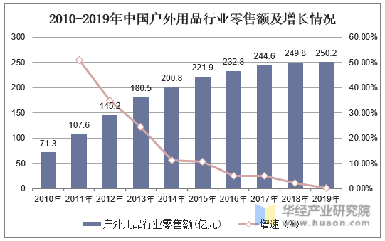 2010-2019年中国户外用品行业零售额及增速