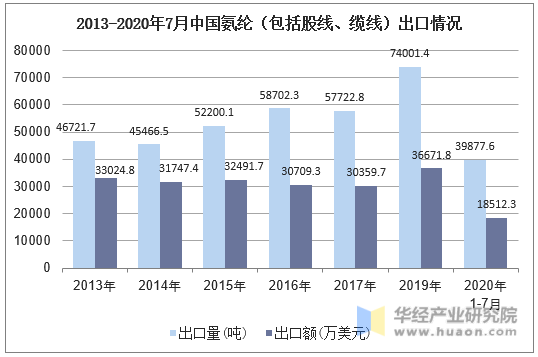 2013-2020年7月中国氨纶（包括股线、缆线）出口情况统计