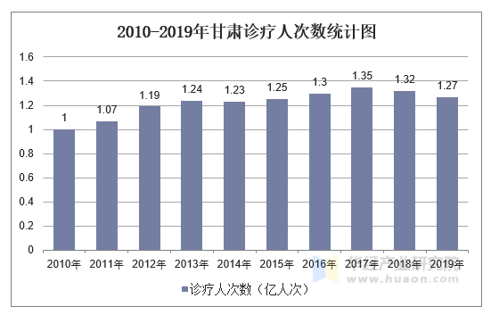 2010-2019年甘肃诊疗人次数统计图