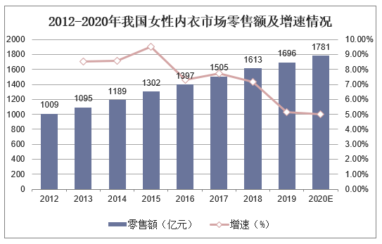 2012-2020年我国女性内衣市场零售额及增速情况